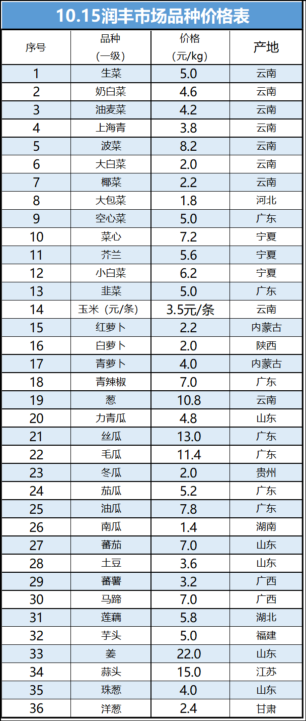 2023年10月15日，石碣润丰国际蔬菜交易中心蔬菜价格行情